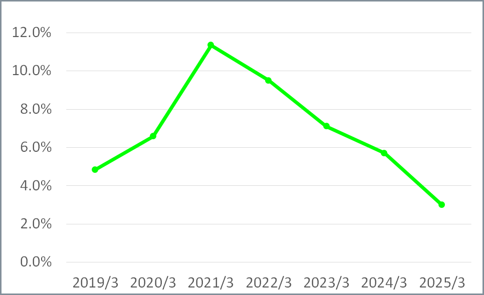 ROA(総資産利益率)