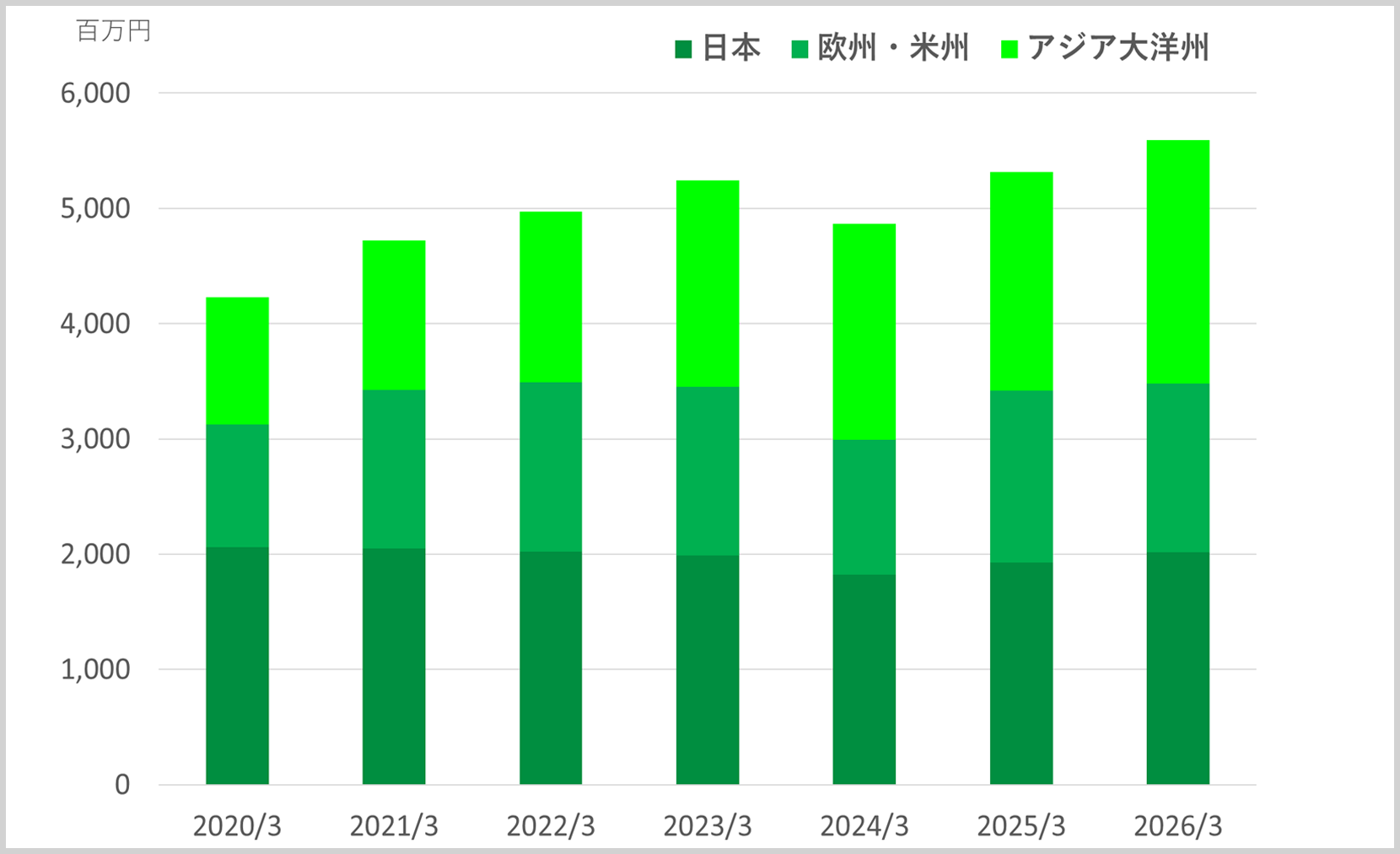 連結売上高