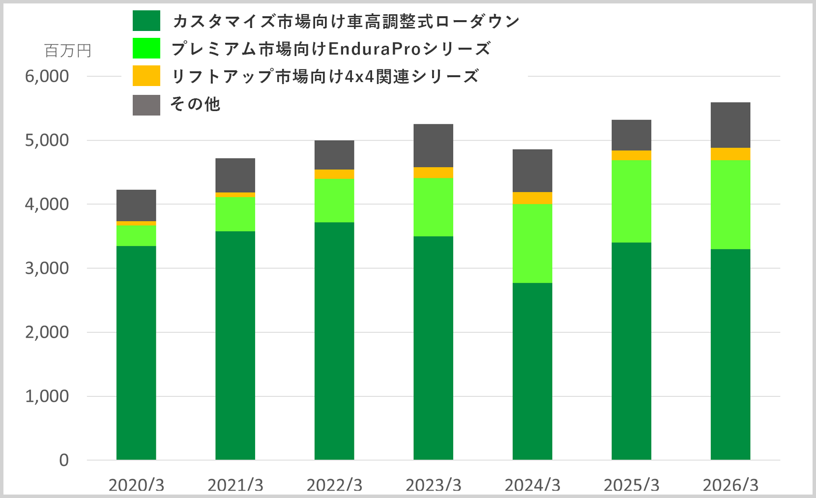 製品カテゴリー別売上